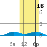Tin City tide chart for Thursday, October 16, 2025