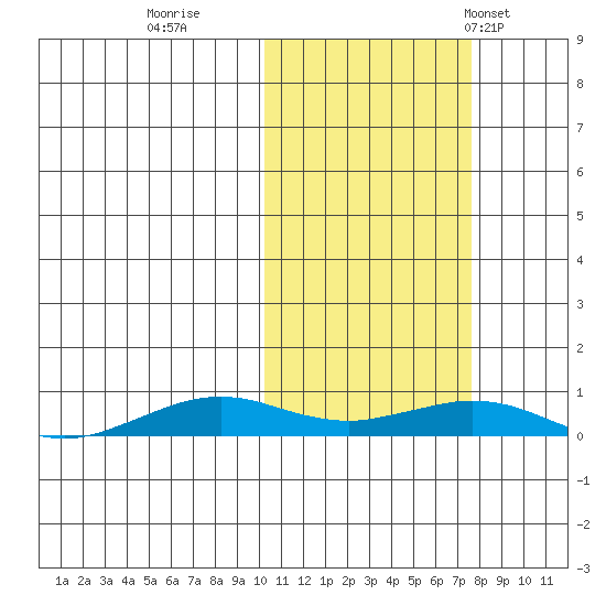 Tin City tide chart for Friday, October 17, 2025