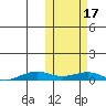 Tin City tide chart for Friday, October 17, 2025
