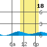 Tin City tide chart for Saturday, October 18, 2025