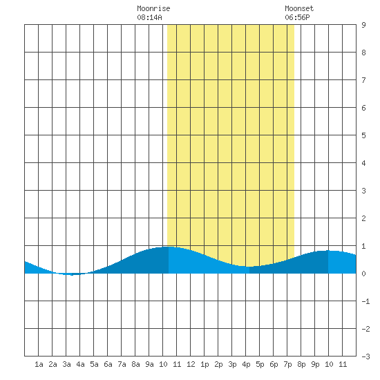 Tin City tide chart for Sunday, October 19, 2025
