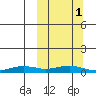 Tin City tide chart for Wednesday, October 1, 2025
