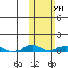 Tin City tide chart for Monday, October 20, 2025