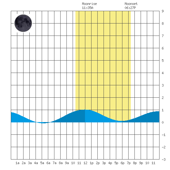 Tin City tide chart for Tuesday, October 21, 2025