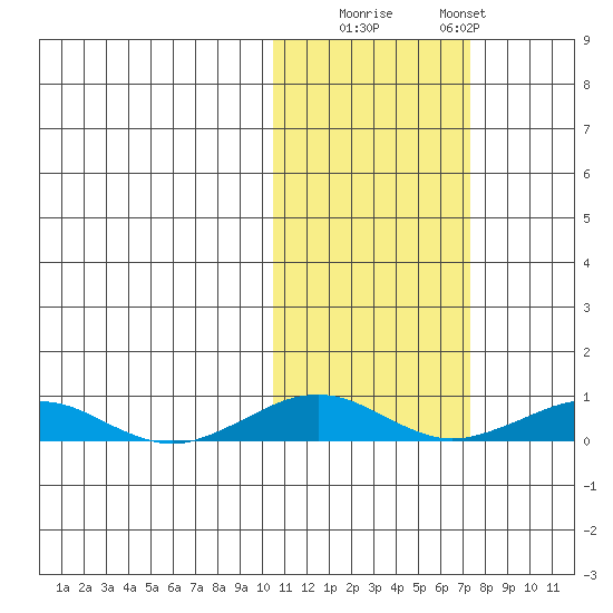 Tin City tide chart for Wednesday, October 22, 2025