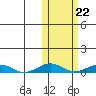 Tin City tide chart for Wednesday, October 22, 2025