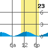 Tin City tide chart for Thursday, October 23, 2025