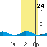 Tin City tide chart for Friday, October 24, 2025
