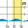 Tin City tide chart for Saturday, October 25, 2025