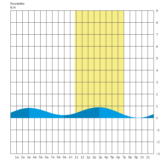 Tin City tide chart for Monday, October 27, 2025