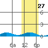 Tin City tide chart for Monday, October 27, 2025