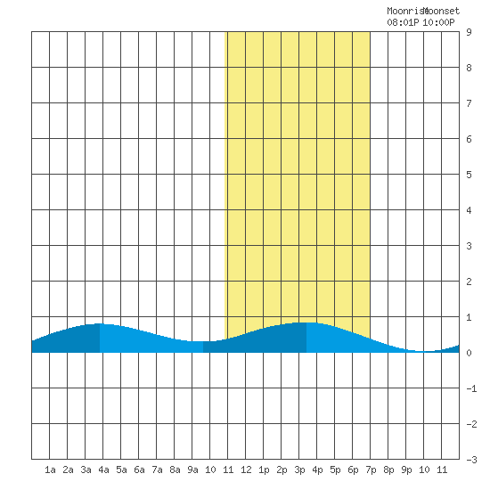 Tin City tide chart for Tuesday, October 28, 2025