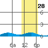 Tin City tide chart for Tuesday, October 28, 2025