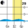 Tin City tide chart for Wednesday, October 29, 2025