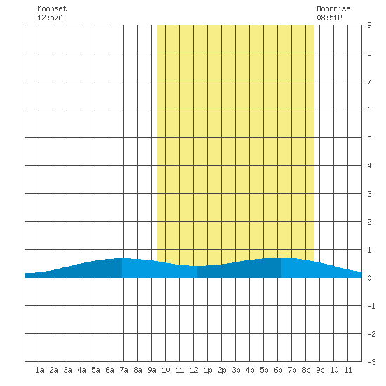 Tin City tide chart for Thursday, October 2, 2025