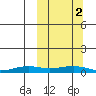 Tin City tide chart for Thursday, October 2, 2025
