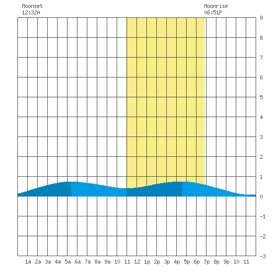 Tin City tide chart for Thursday, October 30, 2025