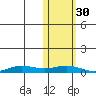 Tin City tide chart for Thursday, October 30, 2025