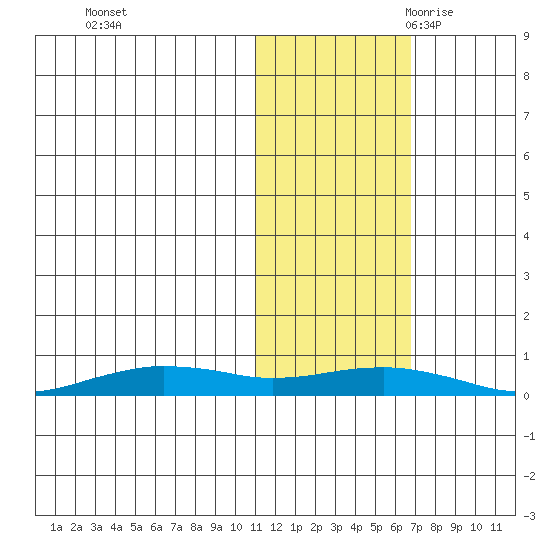 Tin City tide chart for Friday, October 31, 2025
