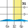 Tin City tide chart for Friday, October 31, 2025