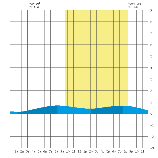Tin City tide chart for Friday, October 3, 2025