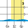 Tin City tide chart for Friday, October 3, 2025