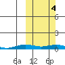 Tin City tide chart for Saturday, October 4, 2025