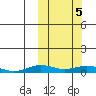Tin City tide chart for Sunday, October 5, 2025
