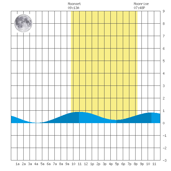 Tin City tide chart for Monday, October 6, 2025