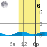 Tin City tide chart for Monday, October 6, 2025