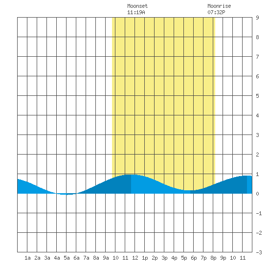 Tin City tide chart for Tuesday, October 7, 2025