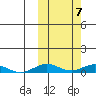Tin City tide chart for Tuesday, October 7, 2025
