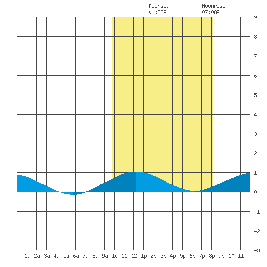 Tin City tide chart for Wednesday, October 8, 2025