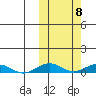 Tin City tide chart for Wednesday, October 8, 2025