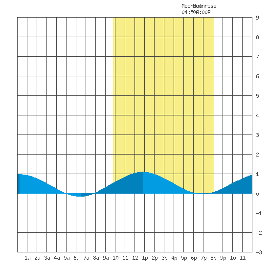 Tin City tide chart for Thursday, October 9, 2025