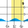 Tin City tide chart for Thursday, October 9, 2025