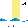 Tin City tide chart for Monday, November 10, 2025