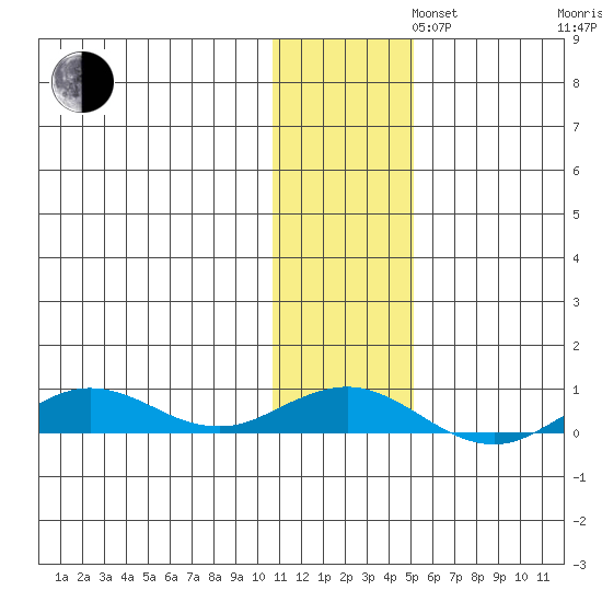 Tin City tide chart for Tuesday, November 11, 2025