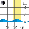 Tin City tide chart for Tuesday, November 11, 2025