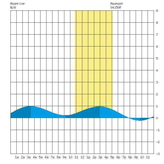 Tin City tide chart for Wednesday, November 12, 2025