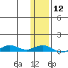 Tin City tide chart for Wednesday, November 12, 2025