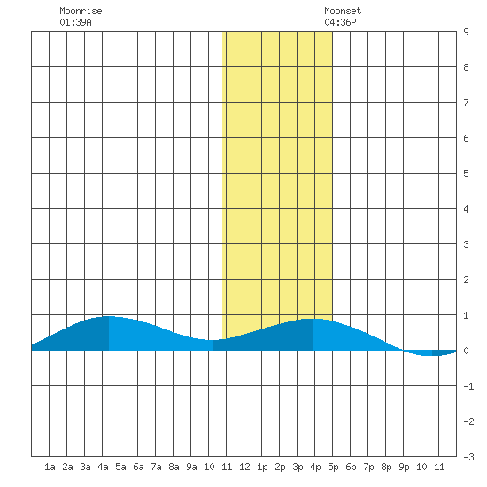 Tin City tide chart for Thursday, November 13, 2025