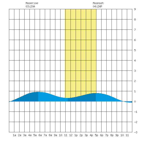 Tin City tide chart for Friday, November 14, 2025