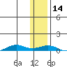Tin City tide chart for Friday, November 14, 2025