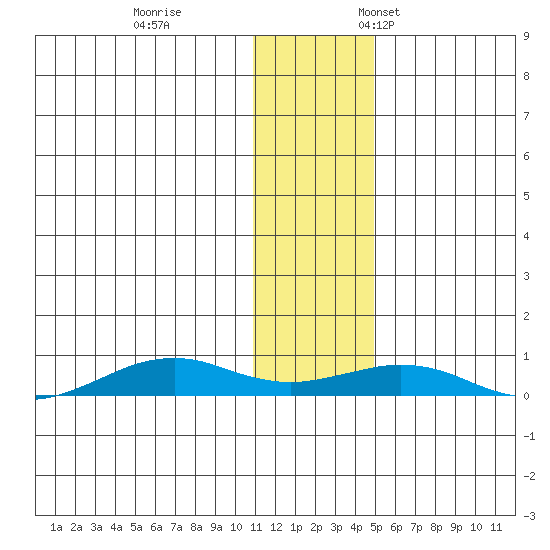 Tin City tide chart for Saturday, November 15, 2025