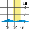 Tin City tide chart for Saturday, November 15, 2025