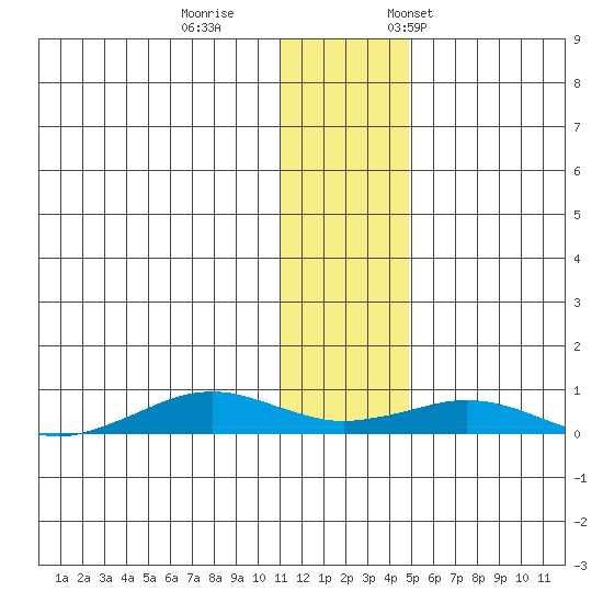 Tin City tide chart for Sunday, November 16, 2025