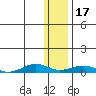 Tin City tide chart for Monday, November 17, 2025