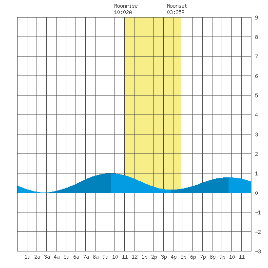 Tin City tide chart for Tuesday, November 18, 2025