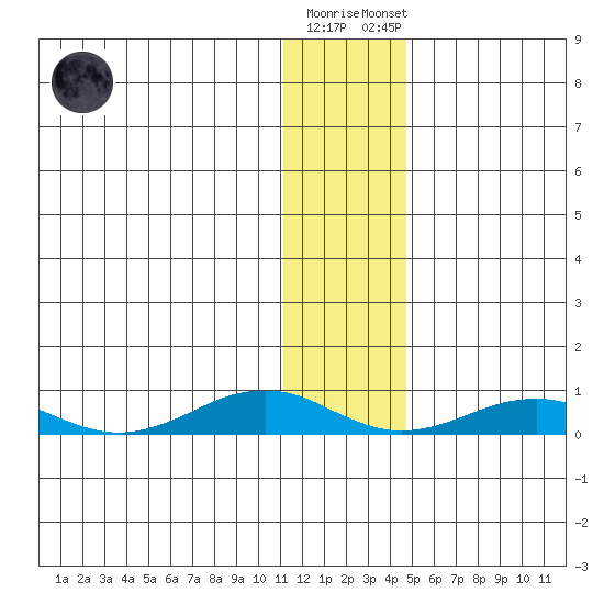 Tin City tide chart for Wednesday, November 19, 2025